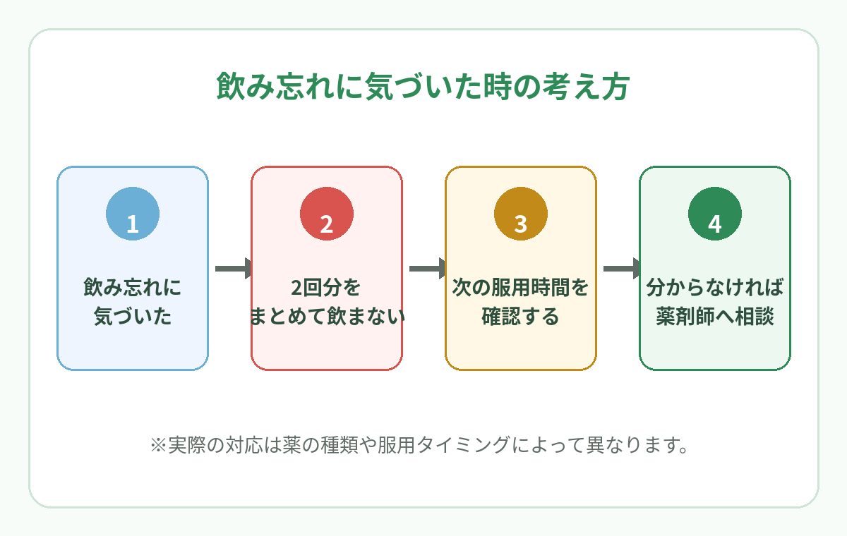 飲み忘れに気づいた時は2回分をまとめて飲まず、次の服用時間を確認し、分からなければ薬剤師へ相談する流れ