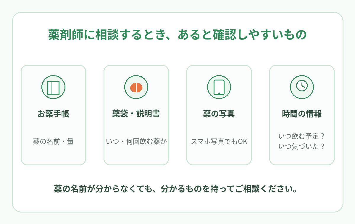 飲み忘れを薬剤師へ相談する時に、お薬手帳、薬袋、薬の写真、時間の情報があると確認しやすいことを示す図