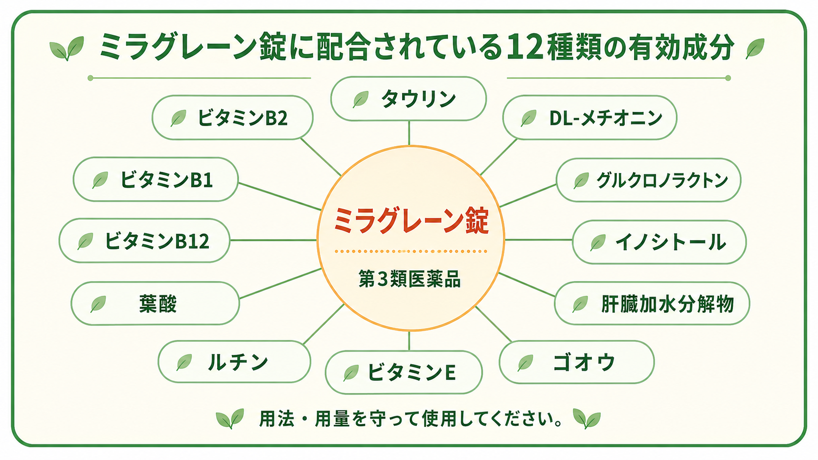 ミラグレーン錠に配合されている12種類の有効成分を示す図