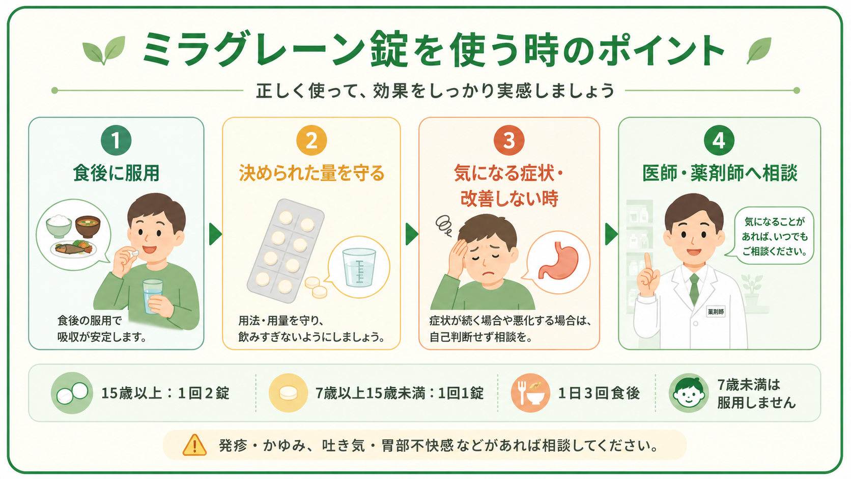 ミラグレーン錠を食後に決められた量で服用し、症状が改善しない場合や気になる症状が出た場合に相談する流れ