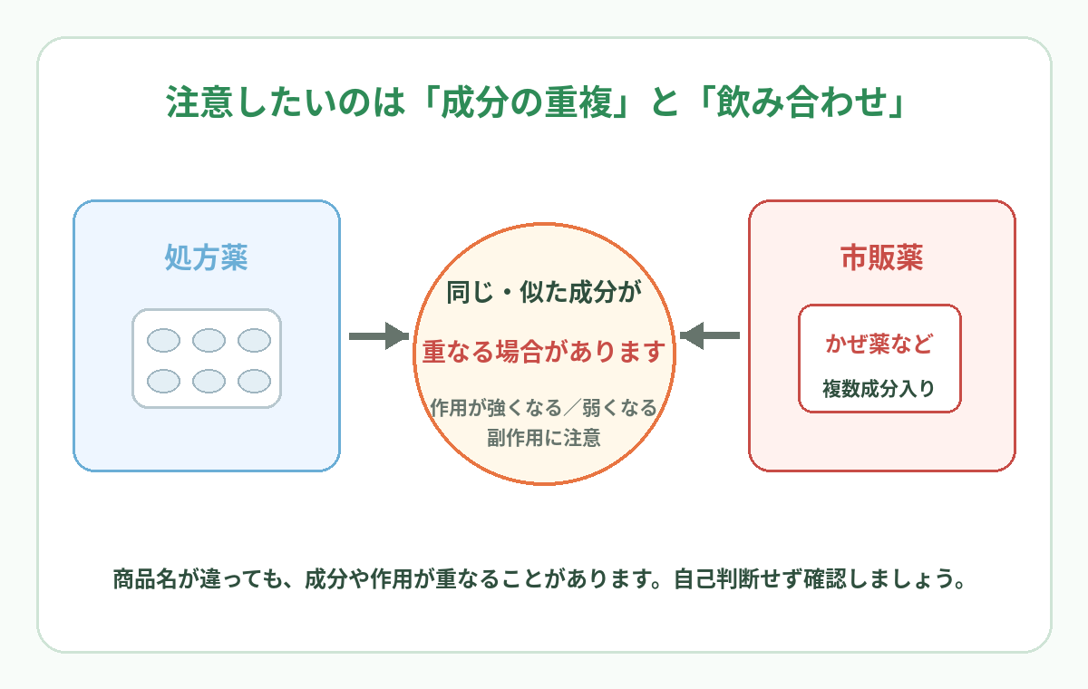 処方薬と市販薬で同じまたは似た成分や作用が重なる場合があることを示す説明図