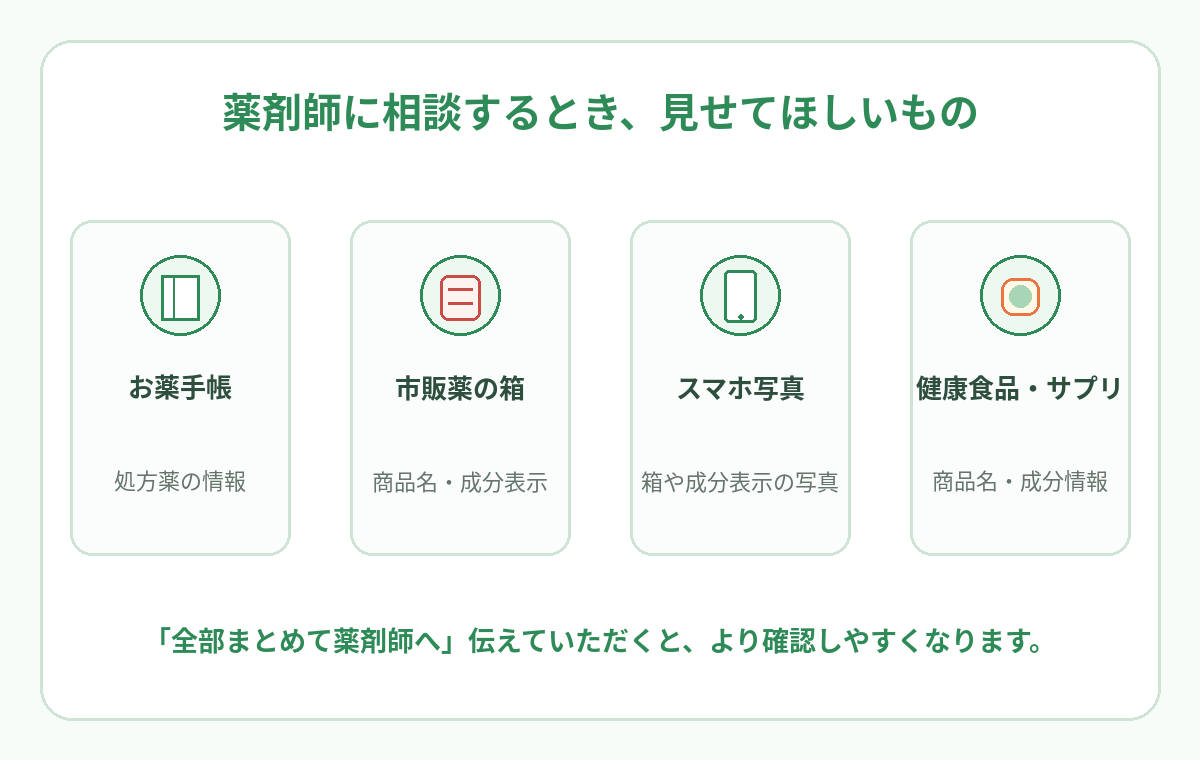 お薬手帳、市販薬の箱、スマートフォンの写真、健康食品やサプリメントを薬剤師へ見せると確認しやすいことを示す図