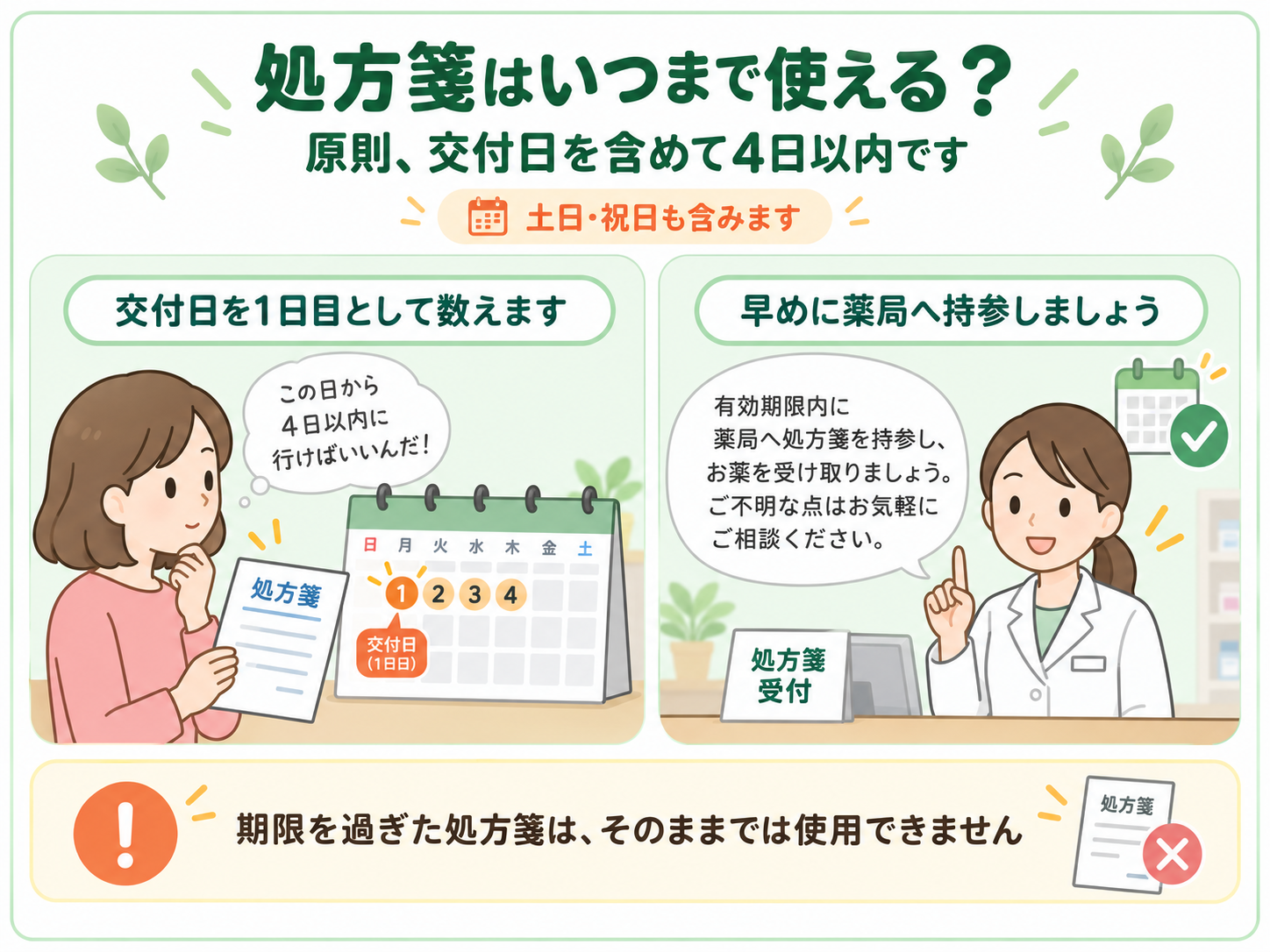 処方箋は原則として交付日を含めて4日以内で、土日祝日も含むことを示す案内図