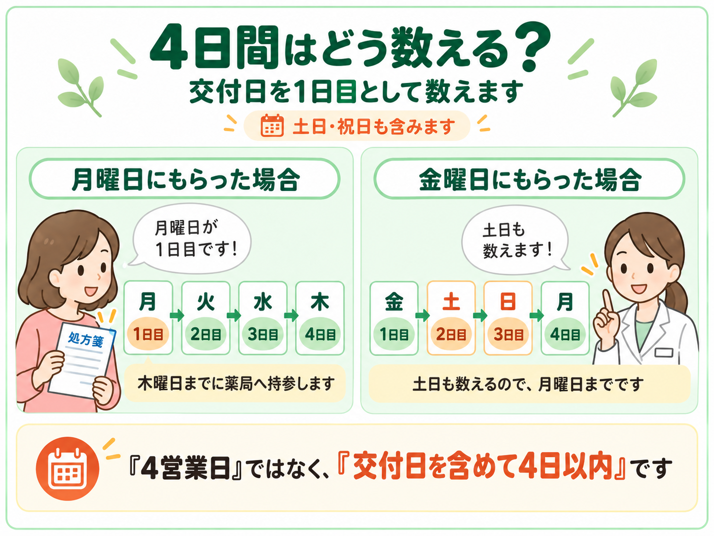 月曜日に処方箋をもらった場合と金曜日にもらった場合の4日間の数え方を示す図