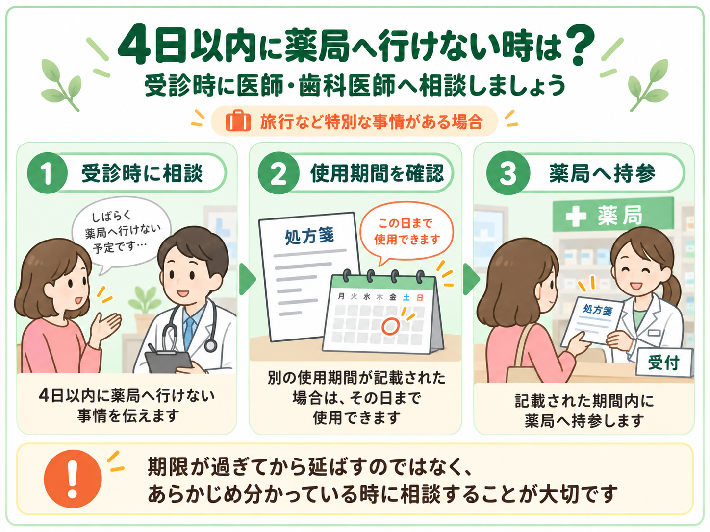 4日以内に薬局へ行けない場合は受診時に医師や歯科医師へ相談し、処方箋に記載された使用期間を確認する流れを示す図